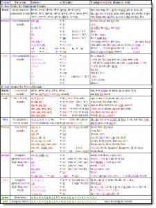 Colour codes used in the High Performance Learning Phonics Program