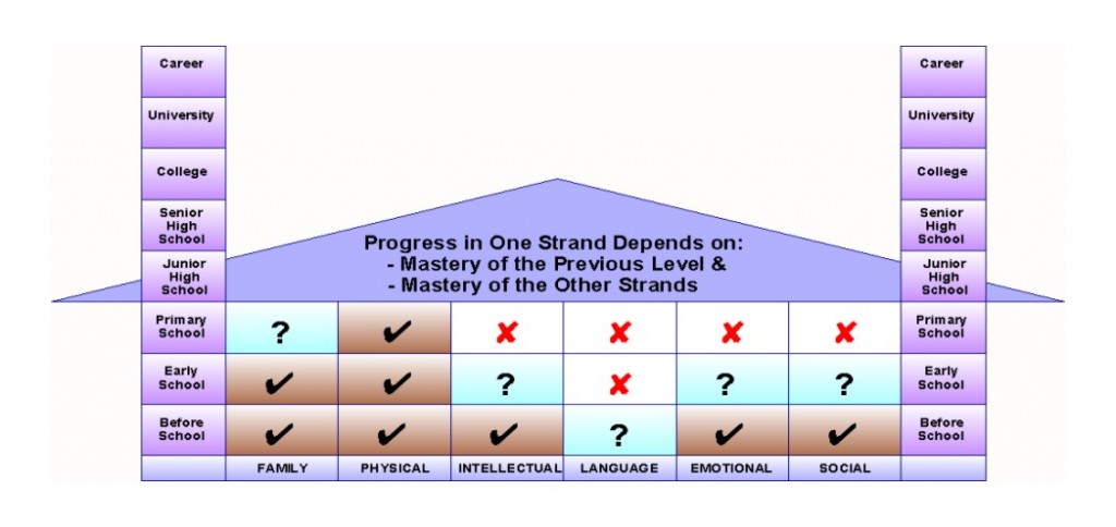 Child development is complex happening across both strands and stages.