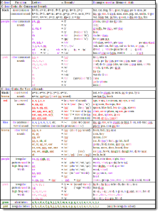 Colour codes used in the High Performance Learning Phonics Program