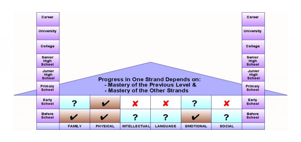 The Stages and Strands of Child Development