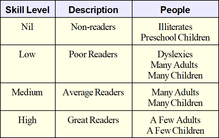 Reading Skill Levels