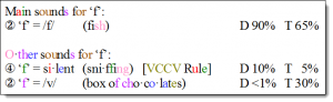 Sounds of the letter f